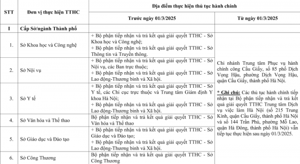 Hà Nội điều chỉnh nhiều địa điểm thực hiện thủ tục hành chính từ 1/3 -0