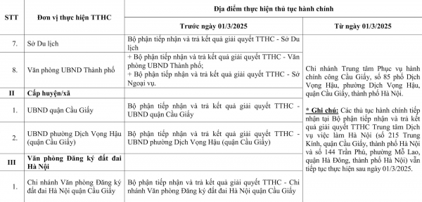 Hà Nội điều chỉnh nhiều địa điểm thực hiện thủ tục hành chính từ 1/3 -0