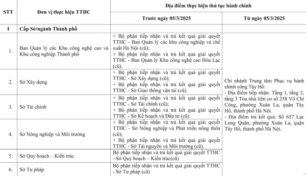 Hà Nội điều chỉnh nhiều địa điểm thực hiện thủ tục hành chính từ 1/3 -0