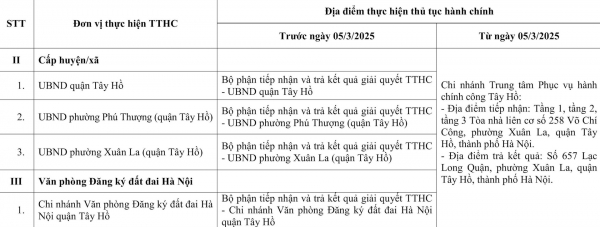 Hà Nội điều chỉnh nhiều địa điểm thực hiện thủ tục hành chính từ 1/3 -0
