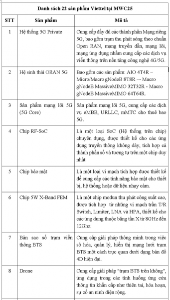 Viettel đưa công nghệ Việt đến sự kiện lớn nhất thế giới trong ngành di động -0
