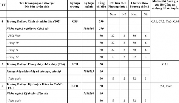 Tuyển sinh 830 chỉ tiêu đối với công dân đã tốt nghiệp đại học ngoài ngành Công an -0