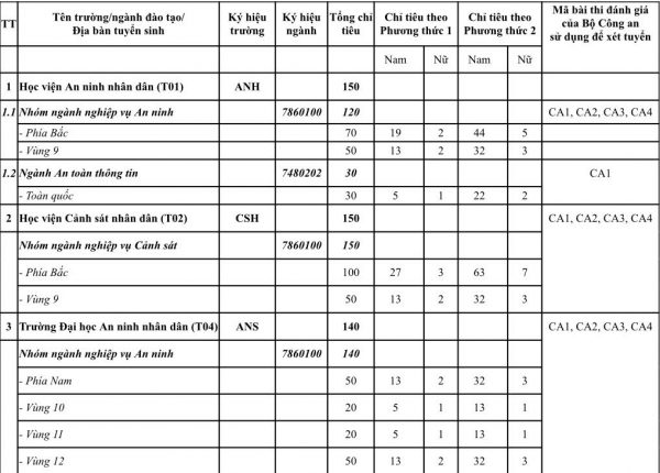 Tuyển sinh 830 chỉ tiêu đối với công dân đã tốt nghiệp đại học ngoài ngành Công an -0