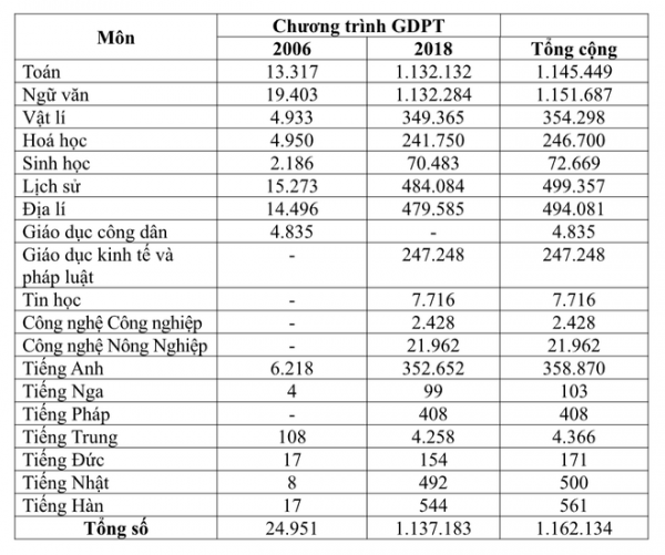 Thi tốt nghiệp THPT 2025: Môn tự chọn có nhiều học sinh đăng ký nhất là Lịch sử -0