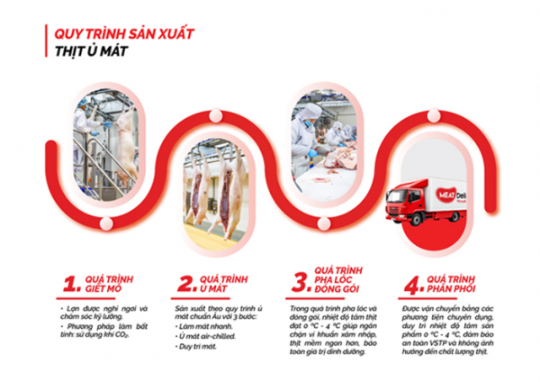 Doanh nghiệp sở hữu quy trình sản xuất thịt ủ mát chuẩn Âu -0