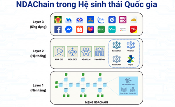 Nền tảng Blockchain Quốc gia: Trụ cột mới trong chiến lược dữ liệu và chuyển đổi số của Việt Nam -0
