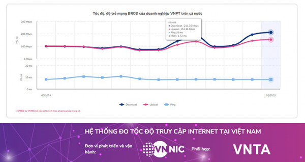 VNPT dẫn đầu tốc độ Internet Wi-Fi tại Việt Nam 3 tháng liên tiếp -0