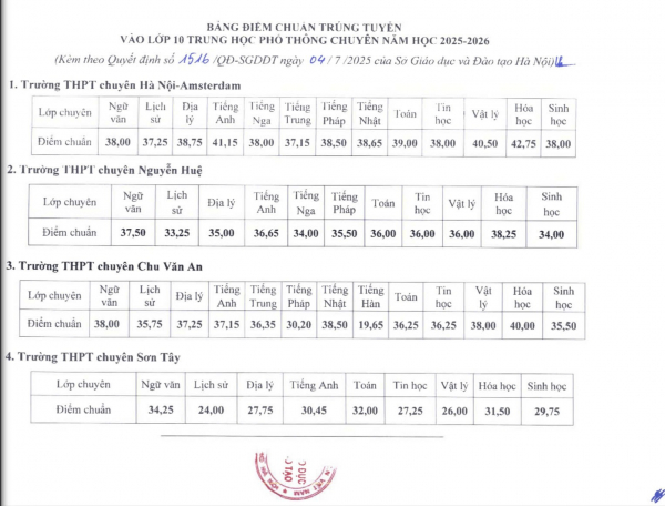 Hà Nội công bố điểm chuẩn vào lớp 10  -0