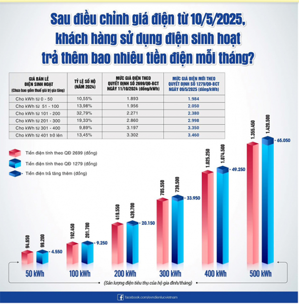 EVNHANOI đồng hành cùng người dân Thủ đô thực hiện 