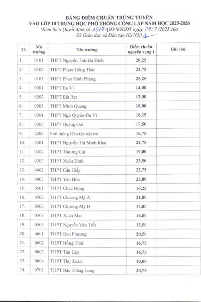 Hà Nội công bố điểm chuẩn vào lớp 10 công lập -0