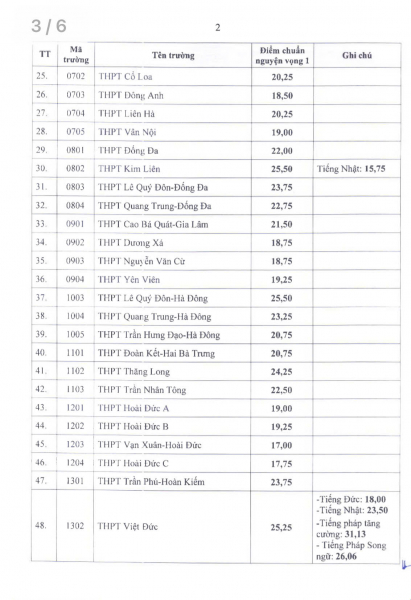 Hà Nội công bố điểm chuẩn vào lớp 10  -0