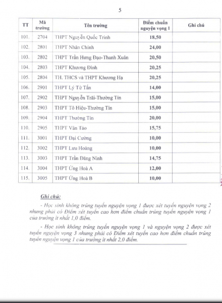 Hà Nội công bố điểm chuẩn vào lớp 10  -0
