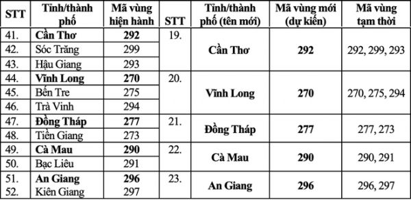 Các mã vùng điện thoại thay đổi sau khi sát nhập tỉnh, thành người dân cần lưu ý -0
