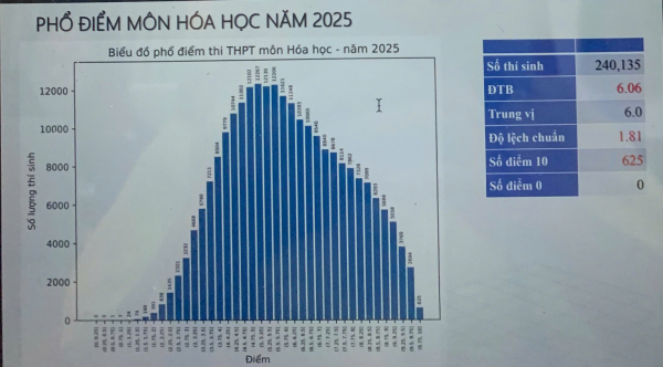 Chính thức công bố phổ điểm các môn thi tốt nghiệp THPT 2025 -0