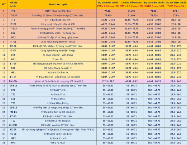 Dự báo điểm chuẩn vào Đại học Bách khoa Hà Nội năm 2025 -0
