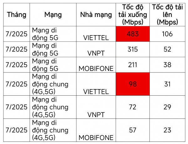 Tốc độ 5G Viettel khẳng định vị thế số 1 -0