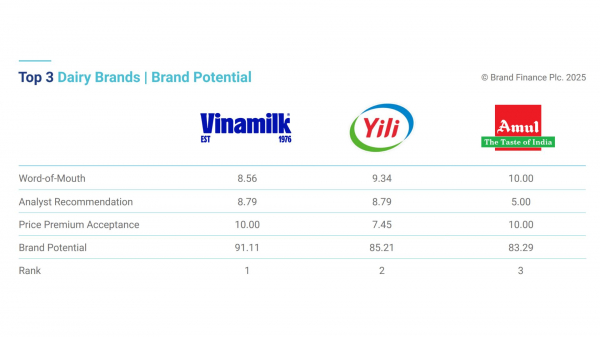 Vinamilk được xếp hạng sức mạnh thương hiệu xuất sắc, vượt trội toàn cầu -0