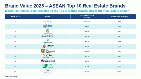 Masterise Homes đạt top 3 thương hiệu bất động sản giá trị nhất Asean theo Brand Finance -0