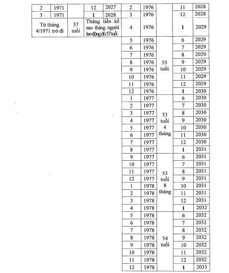Chính sách mới cho cán bộ đủ tuổi nghỉ hưu thấp nhất nghỉ việc ngay do sắp xếp -2