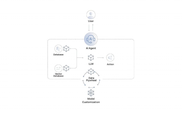 Cách vận hành của AI Agent.