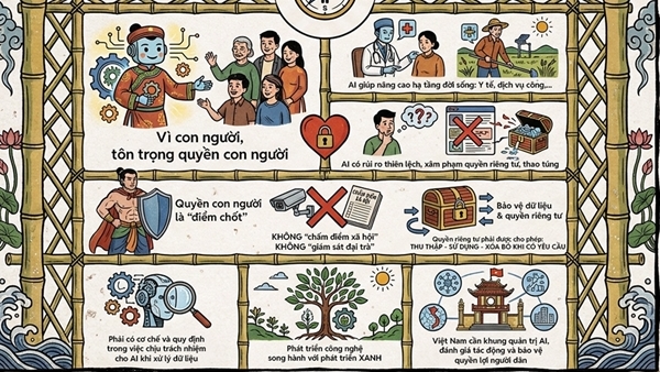 UNESCO ban hành Khuyến nghị về đạo đức AI: Đặt “hàng rào” để công nghệ phục vụ con người