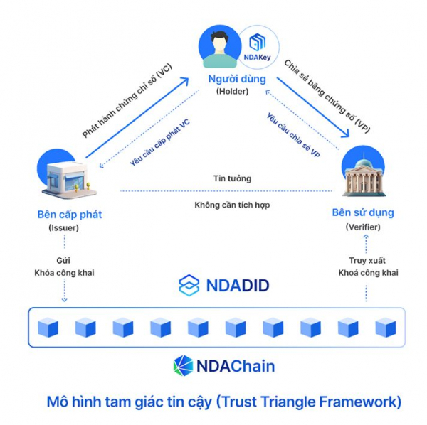 NDAKey - giải pháp quản lý danh tính tự chủ: Góp phần bảo vệ dữ liệu công dân trong kỷ nguyên số&nbsp; -0