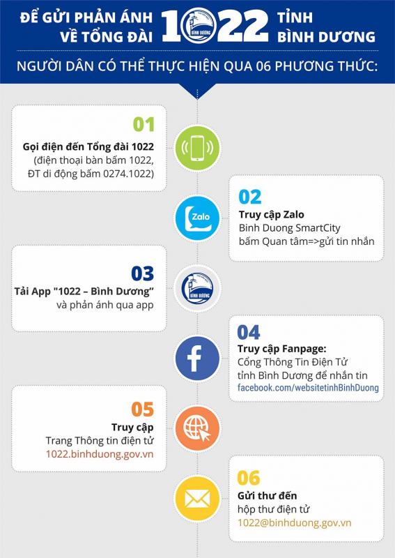 Bình Dương xử lý nghiêm các đối tượng quấy rối Tổng đài 1022 và 115 -0