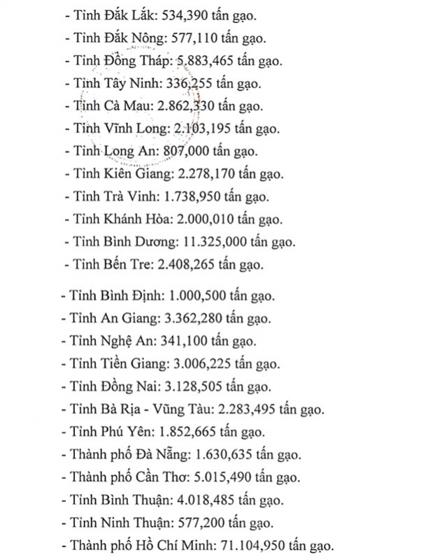 Cấp phát hơn 130.100 tấn gạo hỗ trợ người dân 24 tỉnh thành giãn cách -0