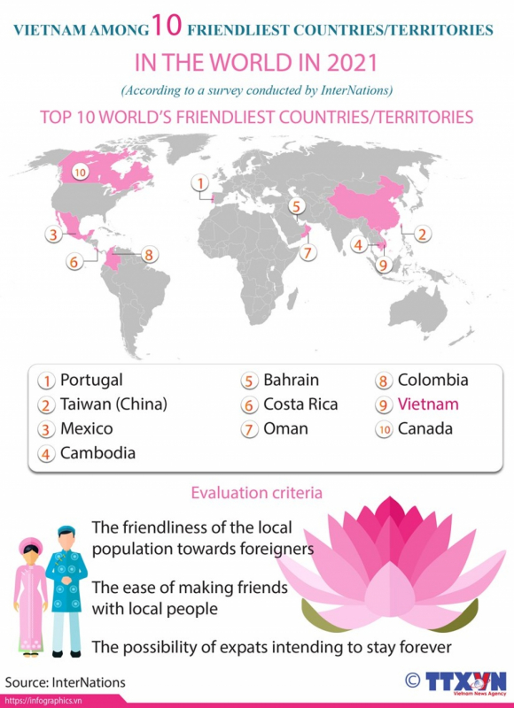 Vietnam among ten friendliest countries in the world in 2021 -0