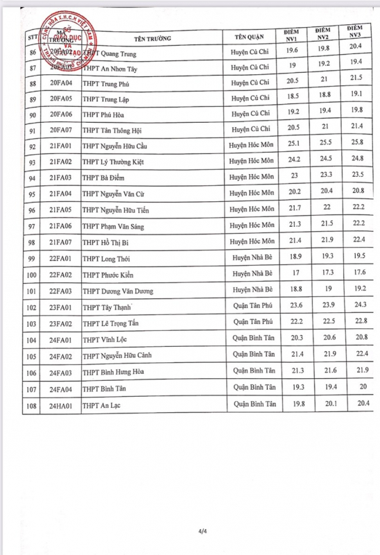 TP Hồ Chí Minh công bố điểm chuẩn và hướng dẫn đăng ký nhập học lớp 10 THPT năm 2021-2022 -0