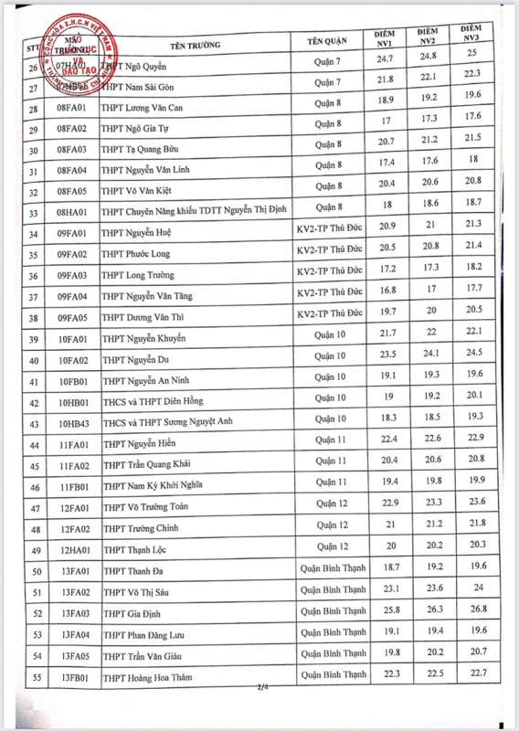 TP Hồ Chí Minh công bố điểm chuẩn và hướng dẫn đăng ký nhập học lớp 10 THPT năm 2021-2022 -0