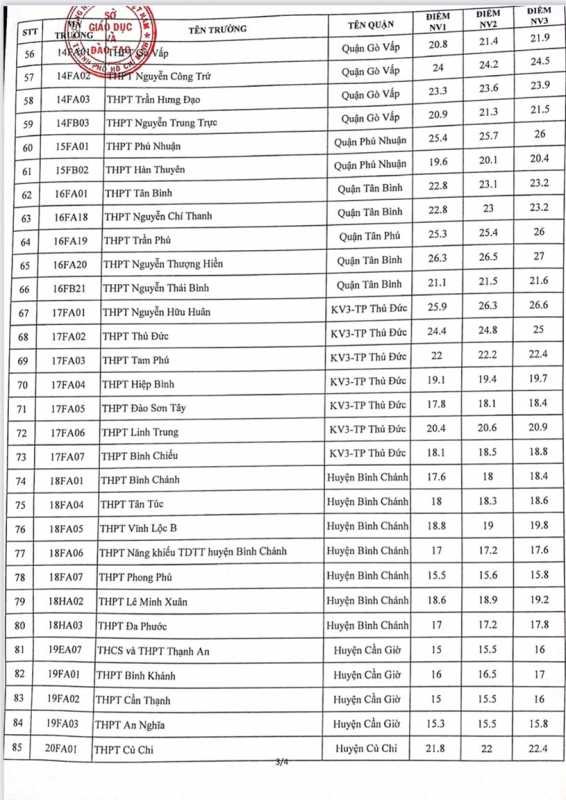 TP Hồ Chí Minh công bố điểm chuẩn và hướng dẫn đăng ký nhập học lớp 10 THPT năm 2021-2022 -0
