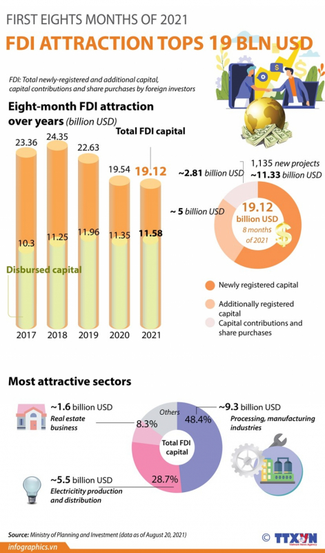 FDI attraction in eight months tops US$19 billion -0