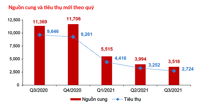 DKRA chỉ ra dấu hiệu tích cực của thị trường bất động sản nhà ở -0