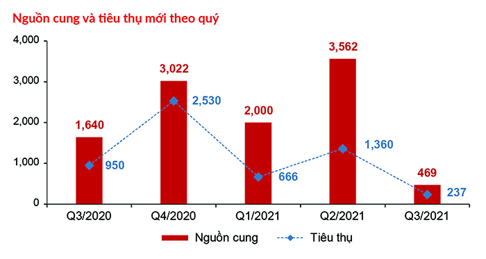 DKRA chỉ ra dấu hiệu tích cực của thị trường bất động sản nhà ở -0
