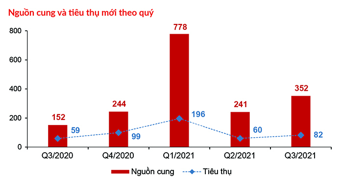 DKRA chỉ ra dấu hiệu tích cực của thị trường bất động sản nhà ở -0