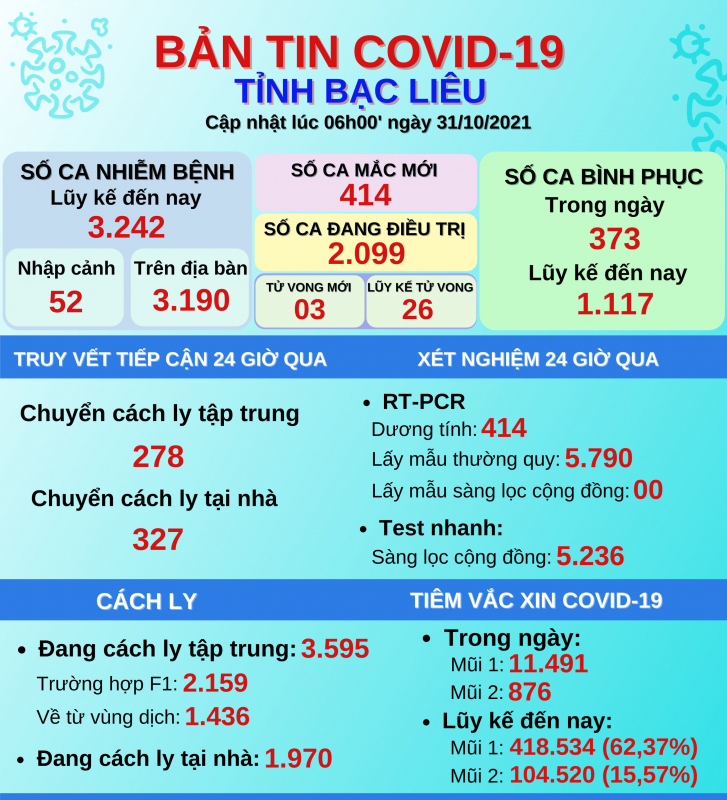 Bạc Liêu ghi nhận thêm 414 trường hợp mắc COVID-19 trong 24 giờ qua  -0