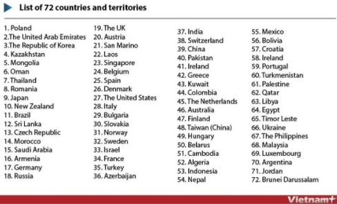 Viet Nam recognises COVID-19 vaccination certificate/passport forms of 72 nations, territories -0