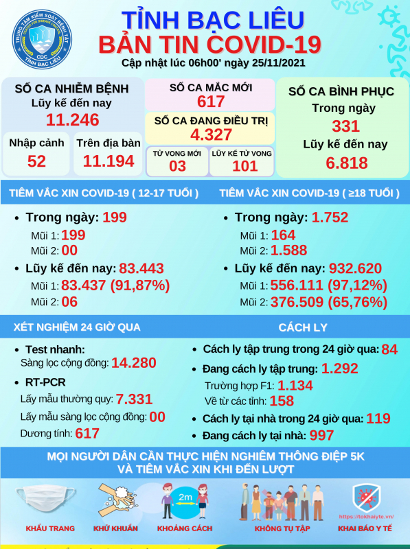 Bạc Liêu ghi nhận 617 ca mắc COVID-19 trong 24 giờ qua -0