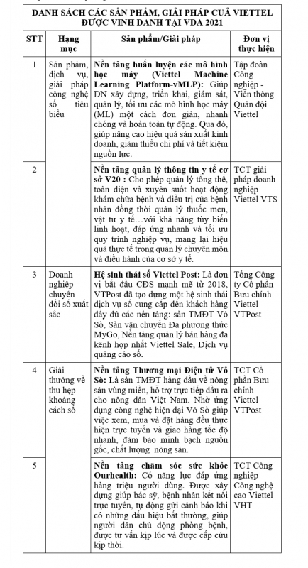 Viettel giành ngôi “quán quân” về số lượng giải thưởng tại Vietnam Digital Awards 2021 -0