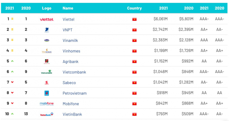 Thương hiệu Viettel được định giá 6,061 tỷ USD, tăng 260 triệu USD so với năm 2020 -0