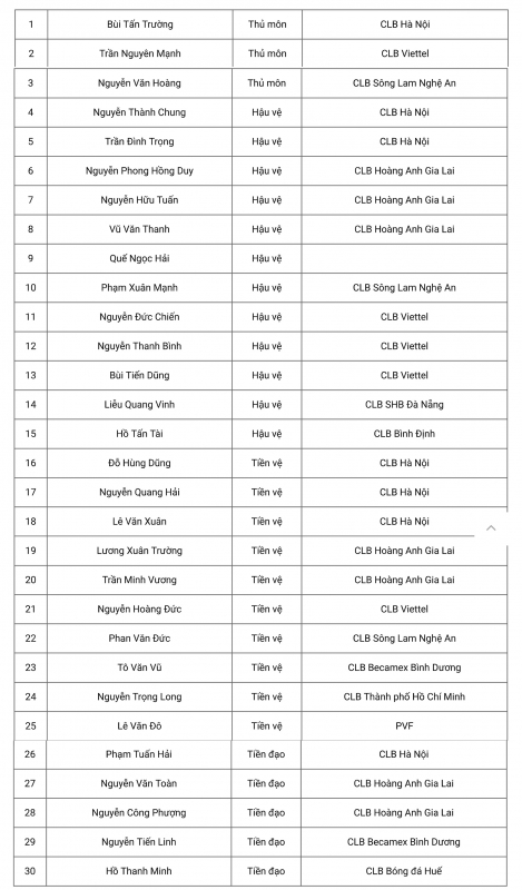 30 cầu thủ được triệu tập vào ĐT Việt Nam trong đợt hội quân đầu tiên của năm 2022 -0