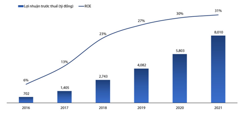 VIB lợi nhuận vượt 8.000 tỷ đồng, tăng trưởng 38% -0
