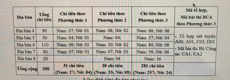 Trường Đại học ANND công bố phương án tuyển sinh năm 2022 -0