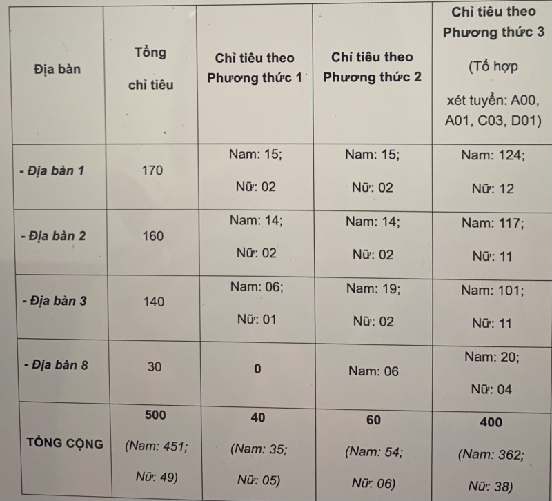 Học viện CSND công bố phương án tuyển sinh đại học năm 2022 -0
