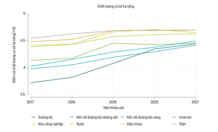 Điện năng có điểm số cao nhất trong các lĩnh vực hạ tầng -0