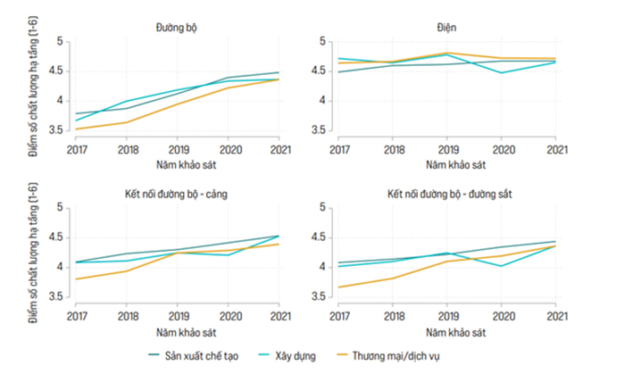 Điện năng có điểm số cao nhất trong các lĩnh vực hạ tầng -0