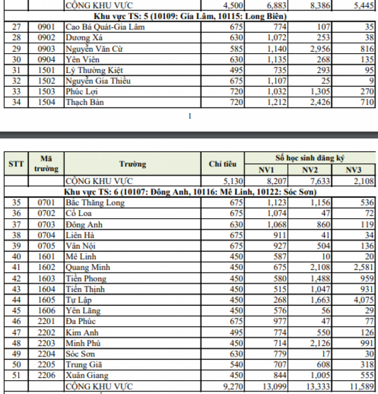 Hà Nội công bố tỷ lệ 