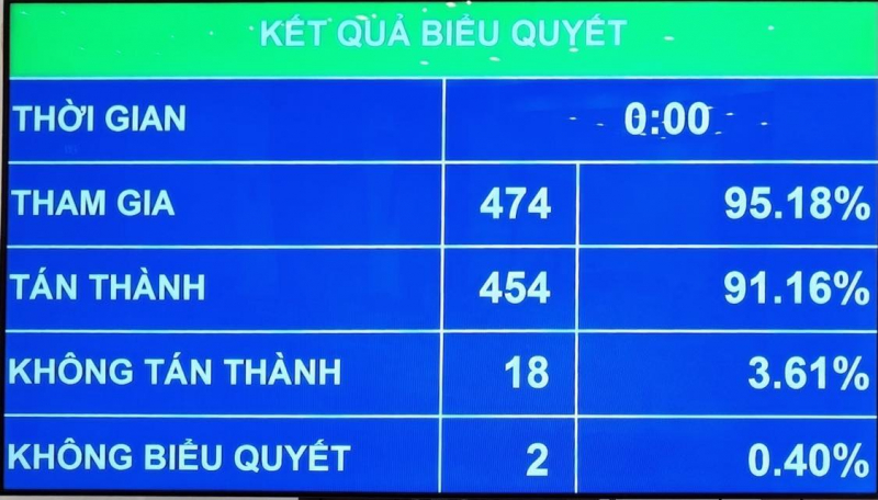 Quốc hội thông qua Luật Cảnh sát Cơ động với 9 nhiệm vụ và 7 quyền hạn. -0