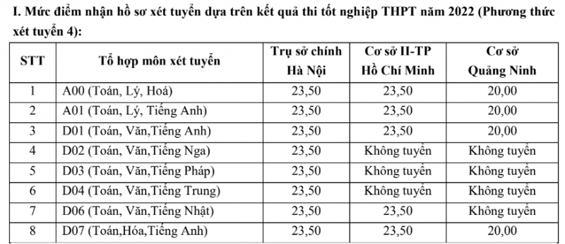 Nhiều đại học công bố điểm sàn nhận hồ sơ xét tuyển bằng điểm thi tốt nghiệp THPT -0